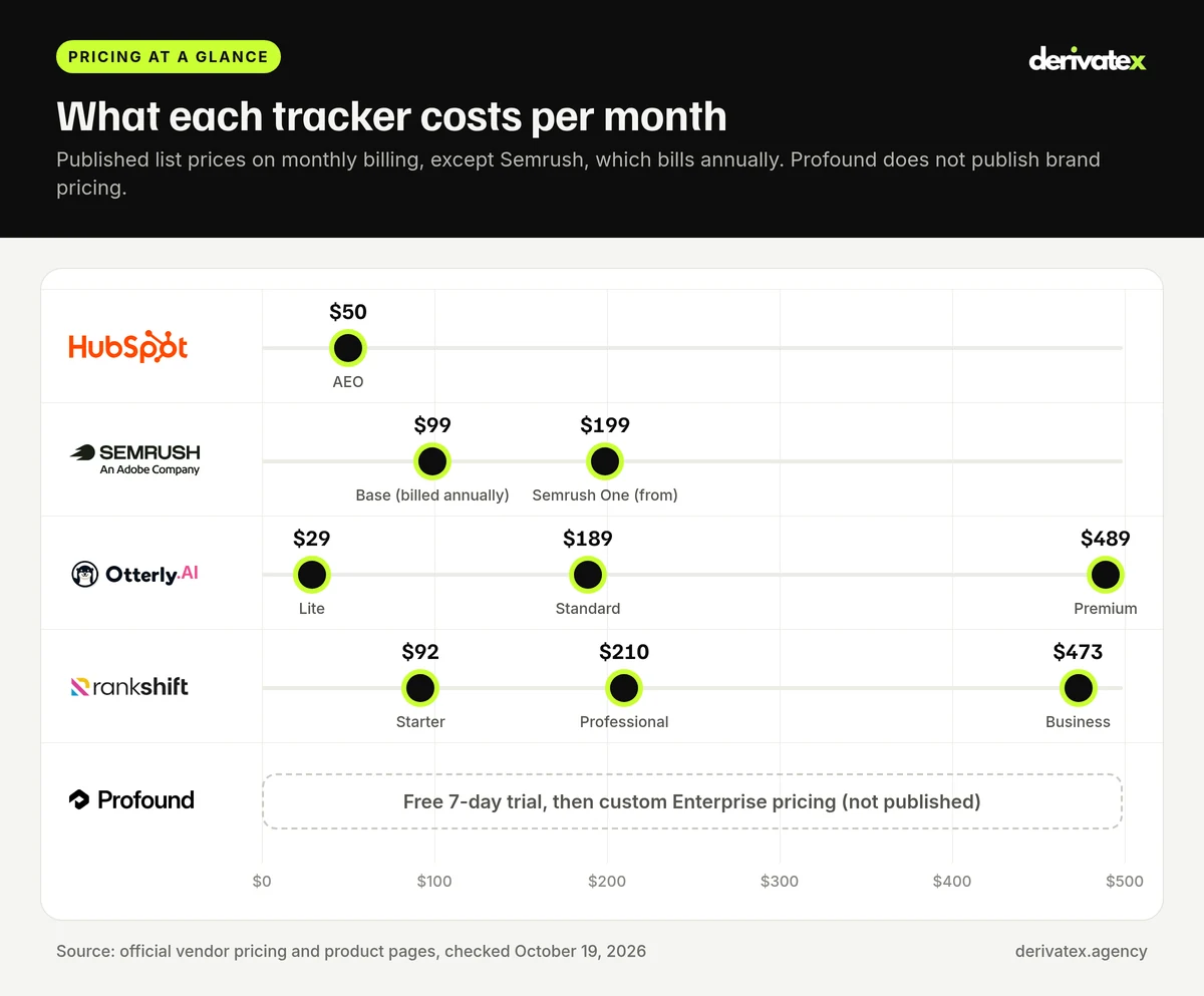 HubSpot AEO vs Semrush AI Toolkit vs Profound vs Otterly vs Rankshift: Which AI Visibility Tracker Fits B2B SaaS in 2026? 3 Pricing chart with logos showing monthly plan prices for HubSpot AEO, Semrush, Otterly.AI, Rankshift and Profound