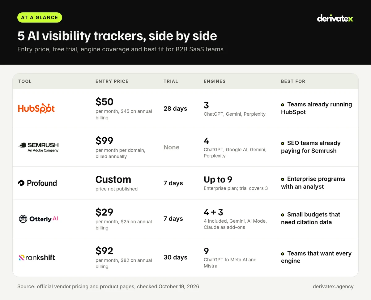 HubSpot AEO vs Semrush AI Toolkit vs Profound vs Otterly vs Rankshift: Which AI Visibility Tracker Fits B2B SaaS in 2026? 2 Logo comparison matrix of HubSpot AEO, Semrush AI Toolkit, Profound, Otterly.AI and Rankshift price, trial and engines