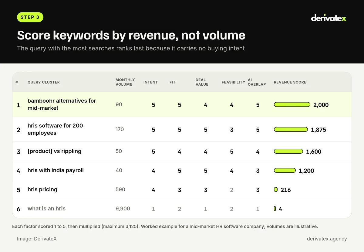 B2B SaaS SEO Strategy in 2026: 10 Steps From Keywords to Pipeline 5 Revenue-weighted keyword scorecard ranking six example HR software queries by buying intent and fit
