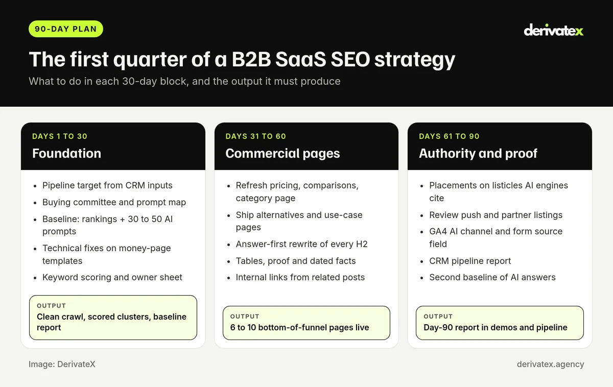 B2B SaaS SEO Strategy in 2026: 10 Steps From Keywords to Pipeline 8 Timeline of a 90-day B2B SaaS SEO plan split into foundation, commercial pages and authority phases
