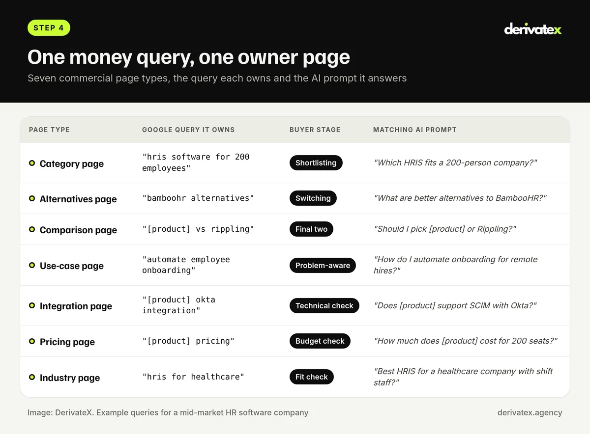 B2B SaaS SEO Strategy in 2026: 10 Steps From Keywords to Pipeline 6 Map of seven B2B SaaS page types matched to query patterns, buyer stage and AI prompts