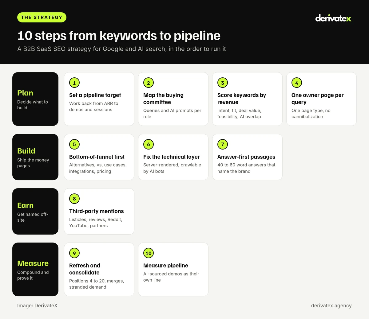B2B SaaS SEO Strategy in 2026: 10 Steps From Keywords to Pipeline 3 Roadmap of the 10-step B2B SaaS SEO strategy grouped into plan, build, earn and measure phases