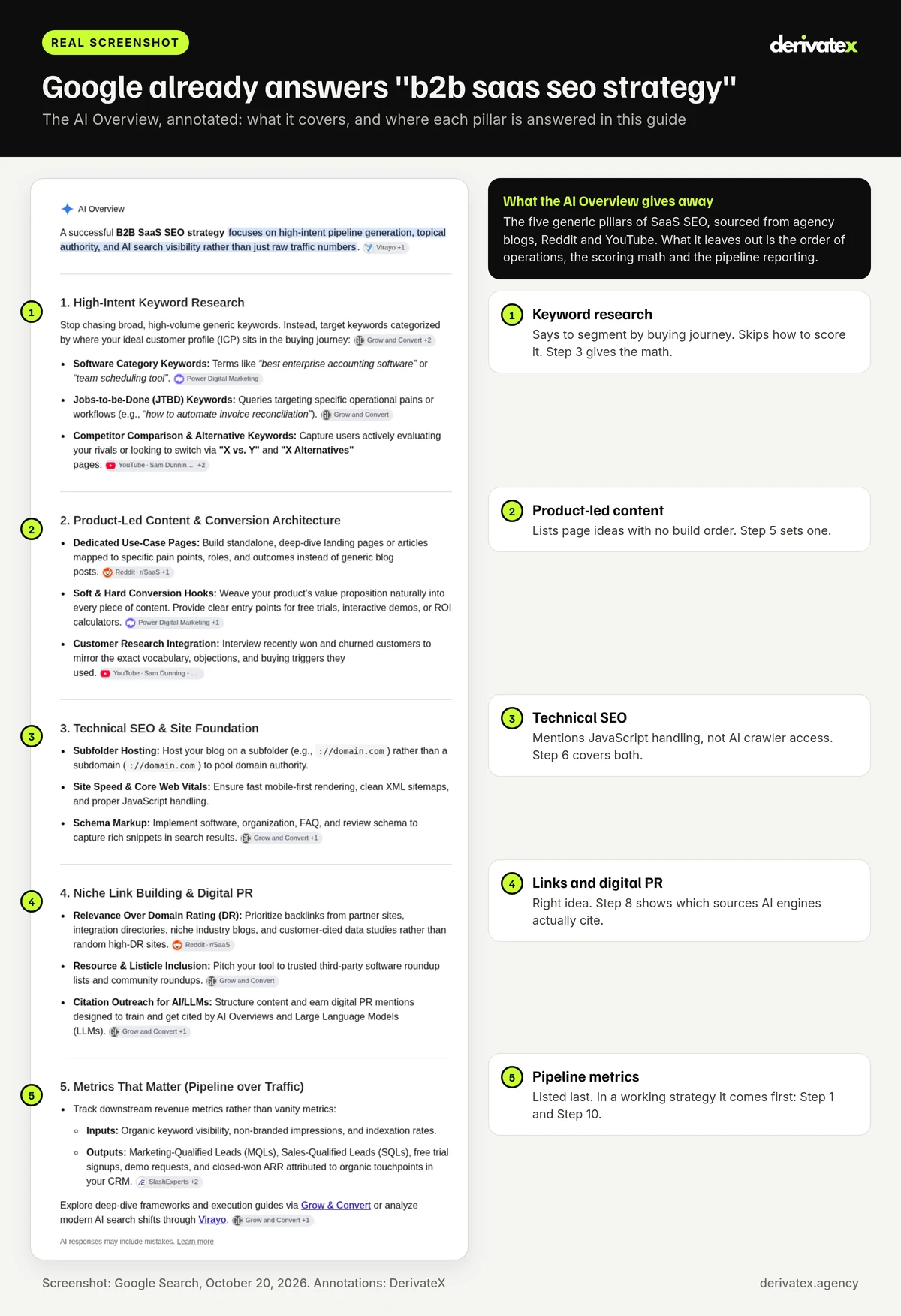 B2B SaaS SEO Strategy in 2026: 10 Steps From Keywords to Pipeline 4 Annotated screenshot of the Google AI Overview answering b2b saas seo strategy with five generic pillars