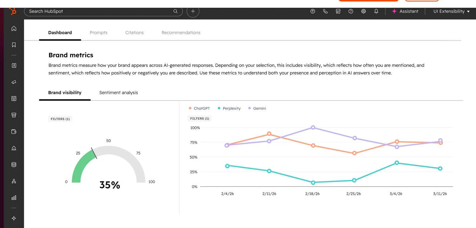 HubSpot AEO vs Semrush AI Toolkit vs Profound vs Otterly vs Rankshift: Which AI Visibility Tracker Fits B2B SaaS in 2026? 6 HubSpot AEO dashboard with a brand visibility gauge and visibility trend lines for ChatGPT, Perplexity and Gemini