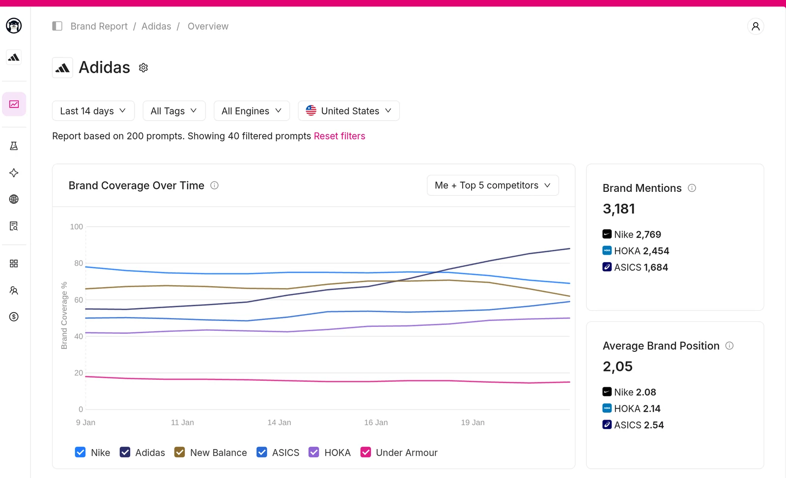 HubSpot AEO vs Semrush AI Toolkit vs Profound vs Otterly vs Rankshift: Which AI Visibility Tracker Fits B2B SaaS in 2026? 12 Otterly.AI brand report dashboard showing brand coverage over time, brand mentions and average position