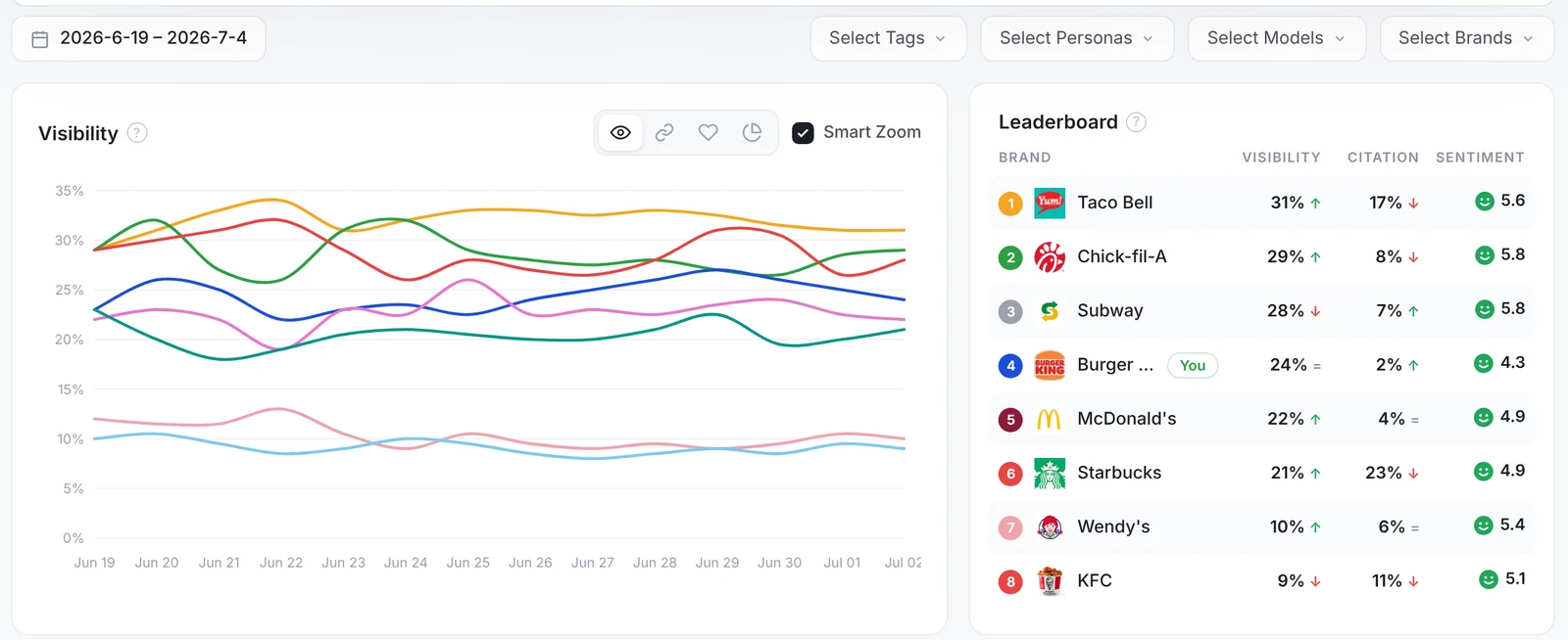 HubSpot AEO vs Semrush AI Toolkit vs Profound vs Otterly vs Rankshift: Which AI Visibility Tracker Fits B2B SaaS in 2026? 14 Rankshift dashboard with a visibility trend chart and a brand leaderboard showing visibility, citation and sentiment