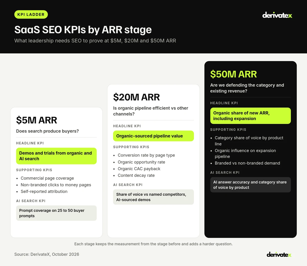SaaS SEO KPIs by Stage: What to Track at $5M, $20M and $50M ARR 3 KPI ladder showing the core SaaS SEO KPIs to track at $5M, $20M and $50M ARR