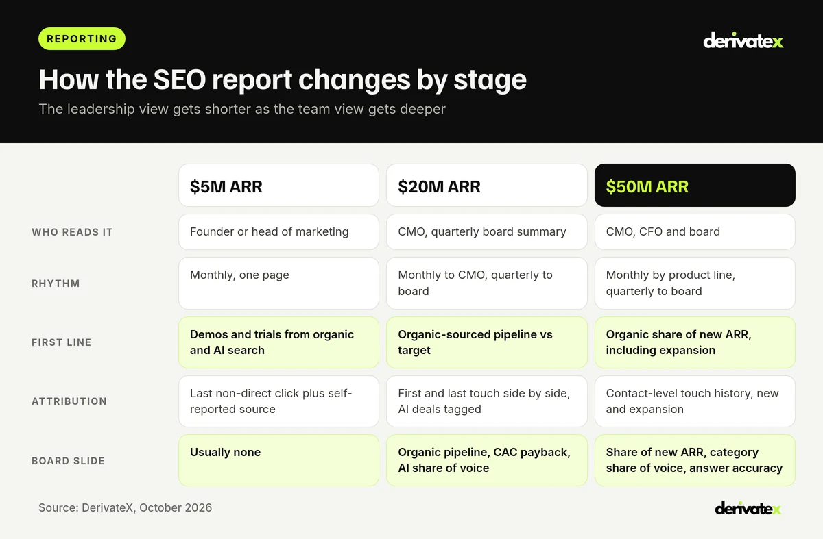 SaaS SEO KPIs by Stage: What to Track at $5M, $20M and $50M ARR 4 Comparison of SaaS SEO reporting audience, rhythm, headline number and attribution method at $5M, $20M and $50M ARR