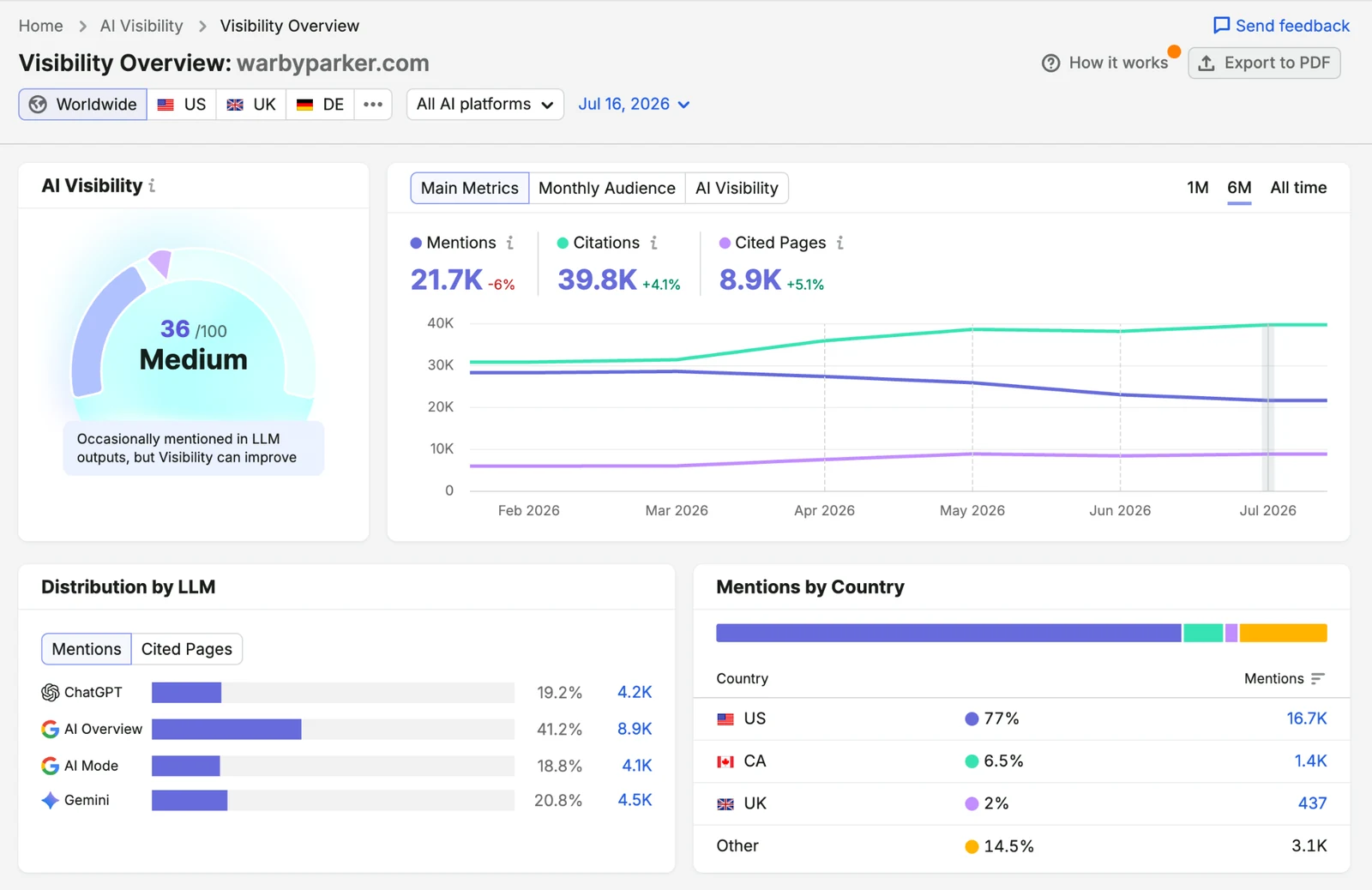 HubSpot AEO vs Semrush AI Toolkit vs Profound vs Otterly vs Rankshift: Which AI Visibility Tracker Fits B2B SaaS in 2026? 8 Semrush AI Visibility Overview report with AI Visibility score, mentions, citations and distribution by LLM