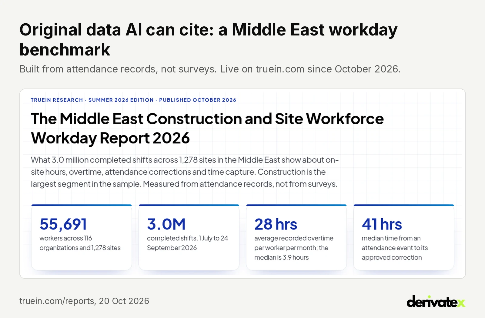 How Truein became the #1 source AI answers cite for attendance software in the Gulf and India 5 The Middle East Construction and Site Workforce Workday Report 2026 landing page on truein.com