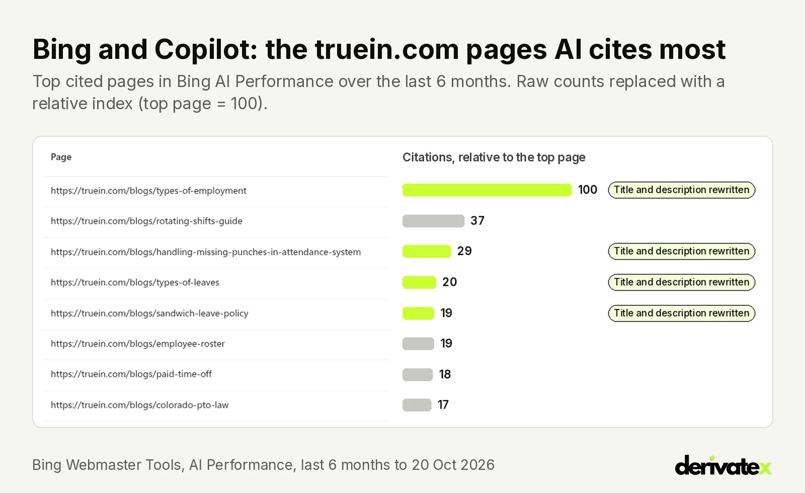 How Truein became the #1 source AI answers cite for attendance software in the Gulf and India 16 Bing Webmaster Tools AI Performance list of the truein.com pages Copilot and Bing AI cite most, shown as a relative index with top page at 100 and four rewritten pages highlighted