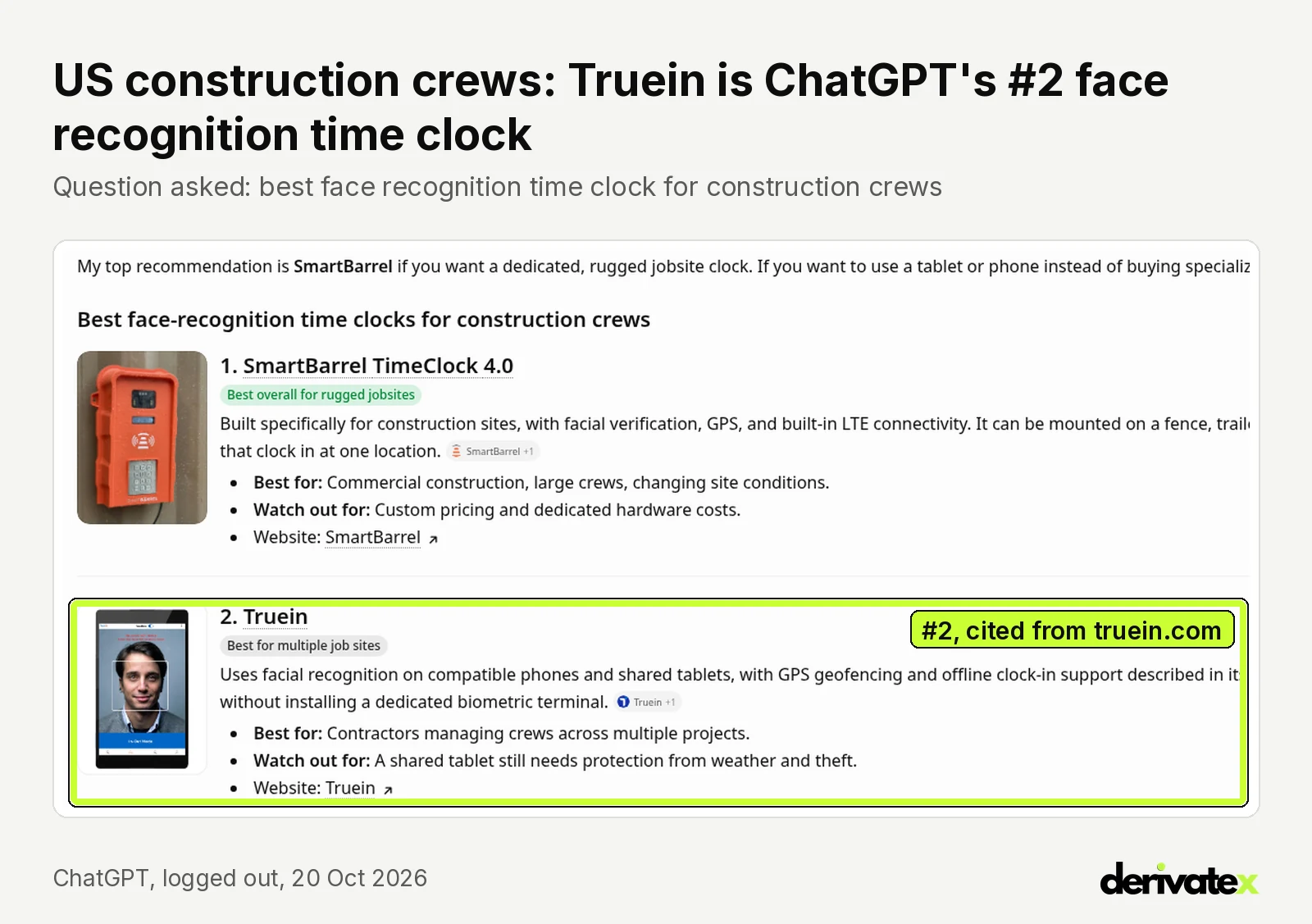 How Truein became the #1 source AI answers cite for attendance software in the Gulf and India 13 ChatGPT answer ranking Truein second for face recognition time clocks for construction crews, citing truein.com