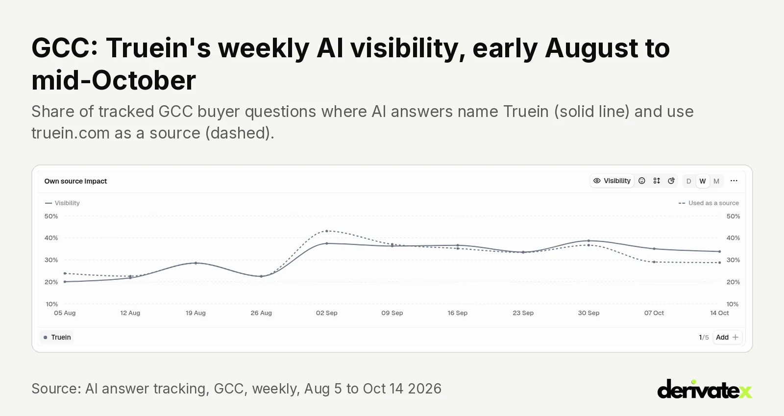 How Truein became the #1 source AI answers cite for attendance software in the Gulf and India 11 Weekly AI visibility chart for Truein in the GCC, rising from about 20% in early August to about 35% by mid-October