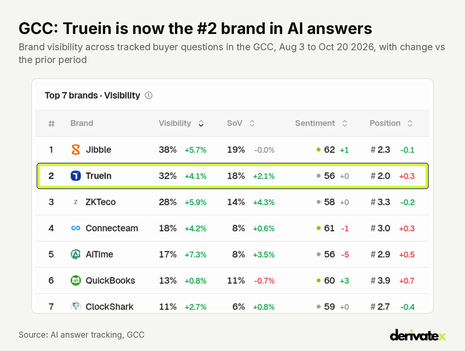 How Truein became the #1 source AI answers cite for attendance software in the Gulf and India 12 GCC AI answer brand ranking with Truein in second place behind Jibble and ahead of ZKTeco, Connecteam and QuickBooks