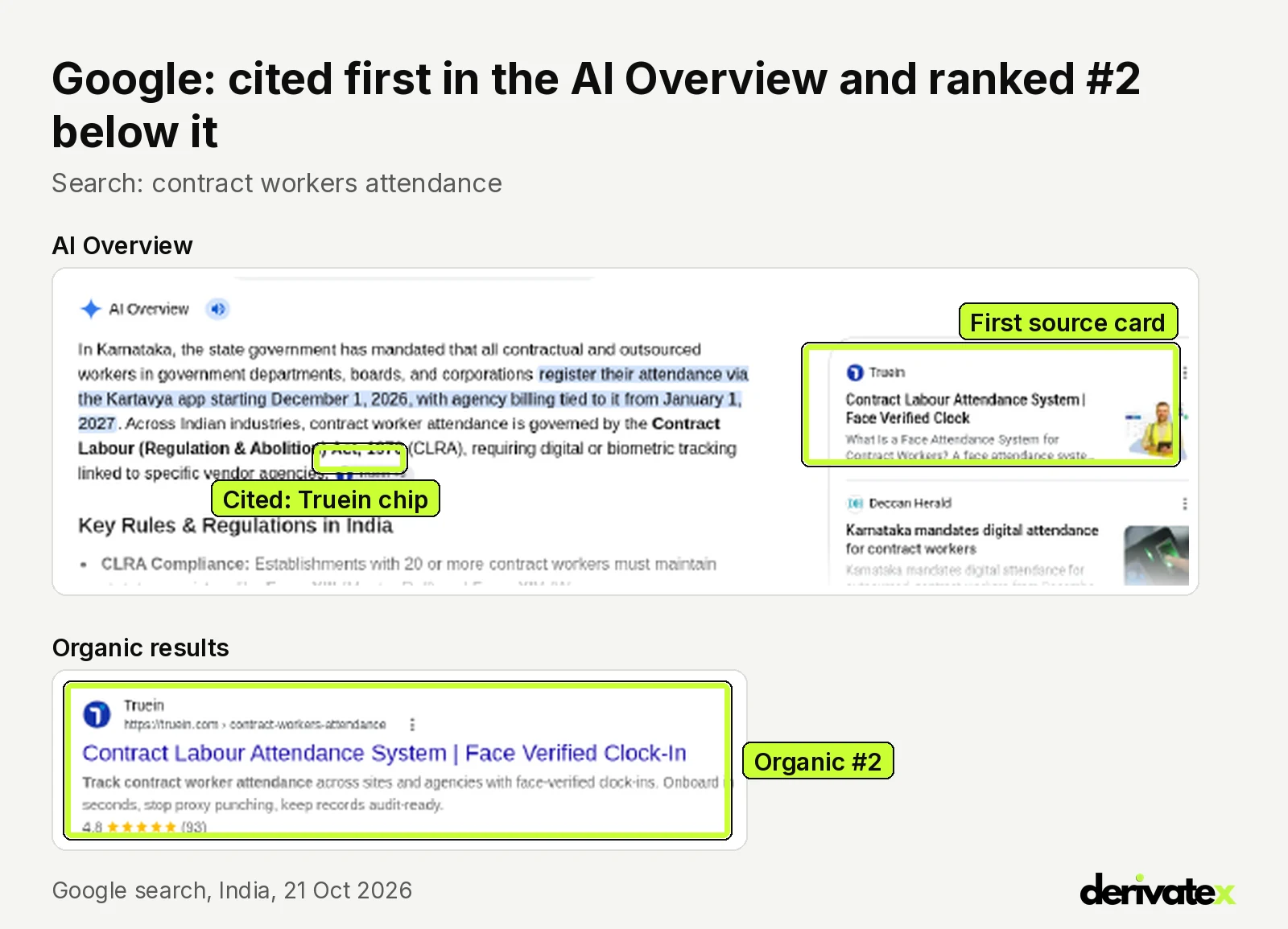 How Truein became the #1 source AI answers cite for attendance software in the Gulf and India 8 Google search for contract workers attendance in India on 21 Oct 2026: the AI Overview cites Truein as its first source and truein.com ranks second in the organic results below