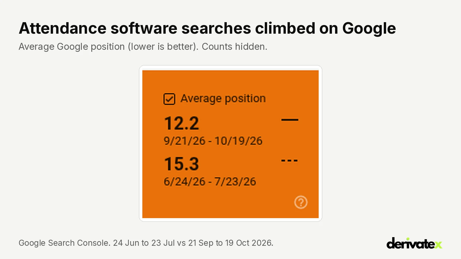 How Truein became the #1 source AI answers cite for attendance software in the Gulf and India 14 Google Search Console average position for attendance software searches, improving from 15.3 to 12.2