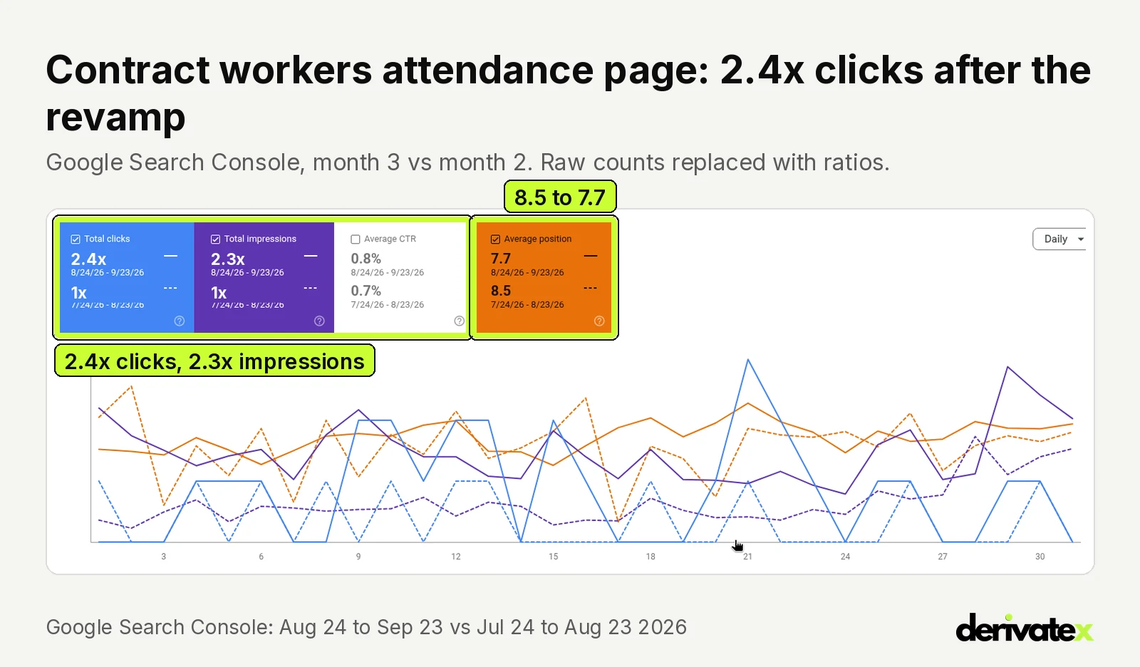 How Truein became the #1 source AI answers cite for attendance software in the Gulf and India 15 Google Search Console comparison for the Truein contract workers attendance page: clicks 2.4x, impressions 2.3x, average position 8.5 to 7.7, raw counts hidden