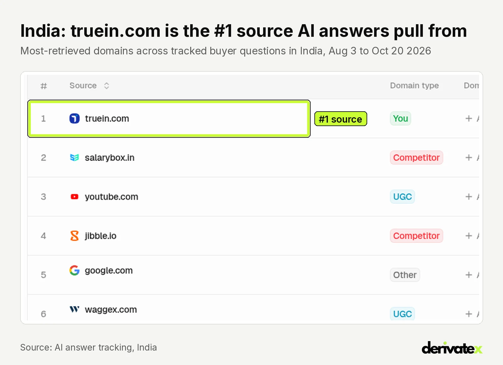 How Truein became the #1 source AI answers cite for attendance software in the Gulf and India 10 India AI answer tracking table with truein.com as the most-retrieved source domain