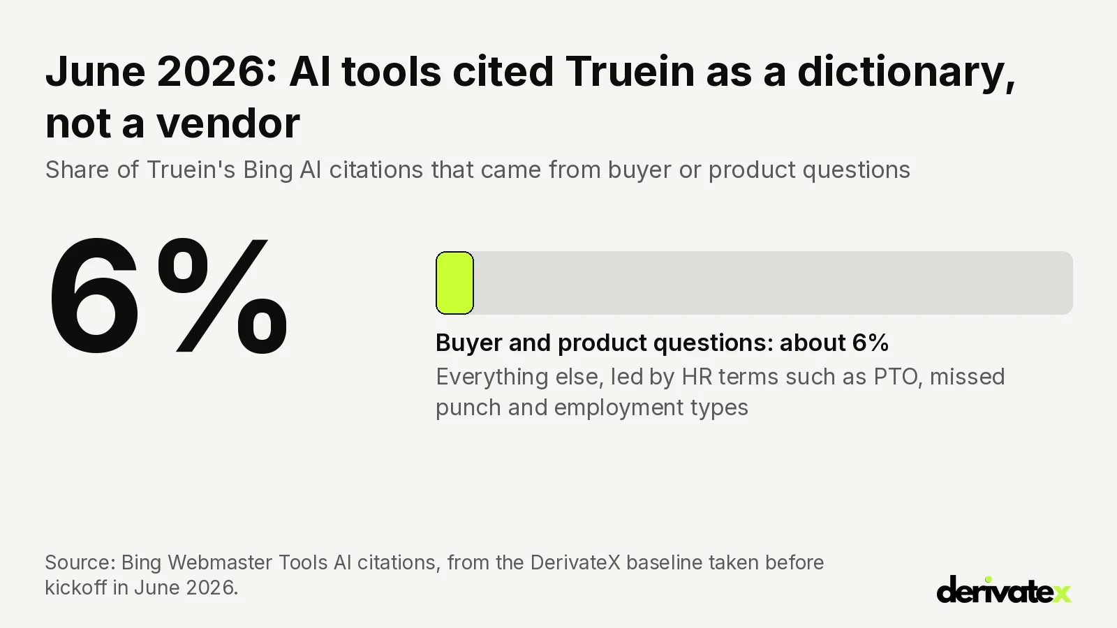 How Truein became the #1 source AI answers cite for attendance software in the Gulf and India 1 Card: in June 2026 only about 6% of Truein's Bing AI citations came from buyer or product questions, with the rest led by HR terms such as PTO and missed punch