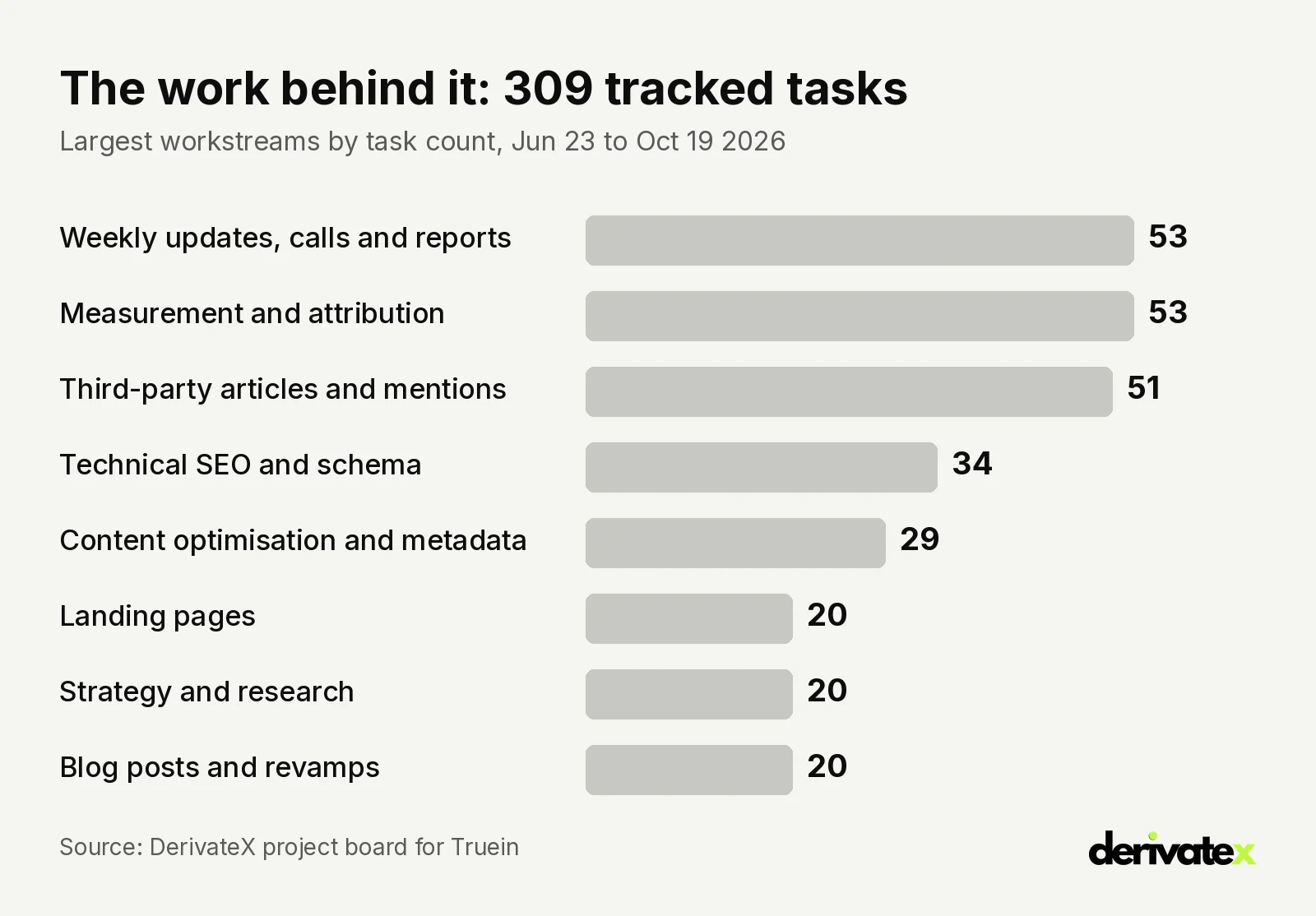 How Truein became the #1 source AI answers cite for attendance software in the Gulf and India 7 Bar chart of 309 tracked tasks for Truein by workstream, led by weekly updates, measurement and third-party articles